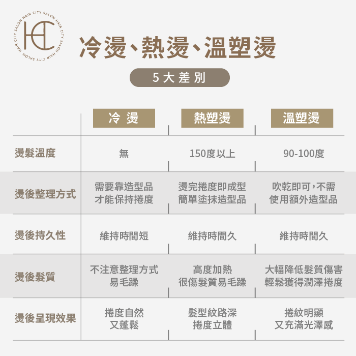 冷燙、熱燙、溫塑燙5大差別-冷燙熱燙溫塑燙